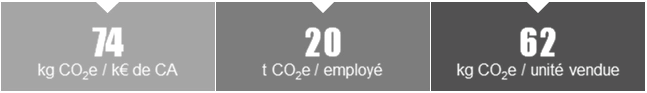 Les indicateurs de l'empreinte carbone FDS PRO