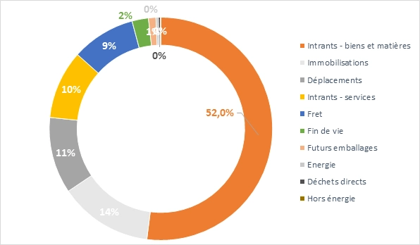 Répartition des émissions de carbone FDS PRO